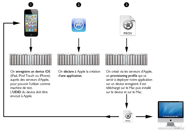 Procedure Apple Developer